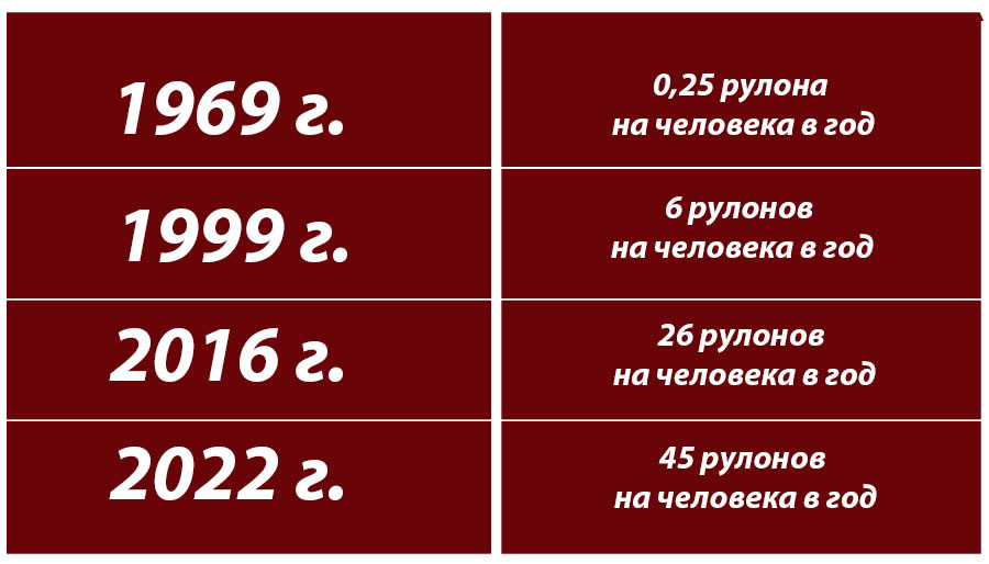 Статистика производства туалетной бумаги в СССР и России