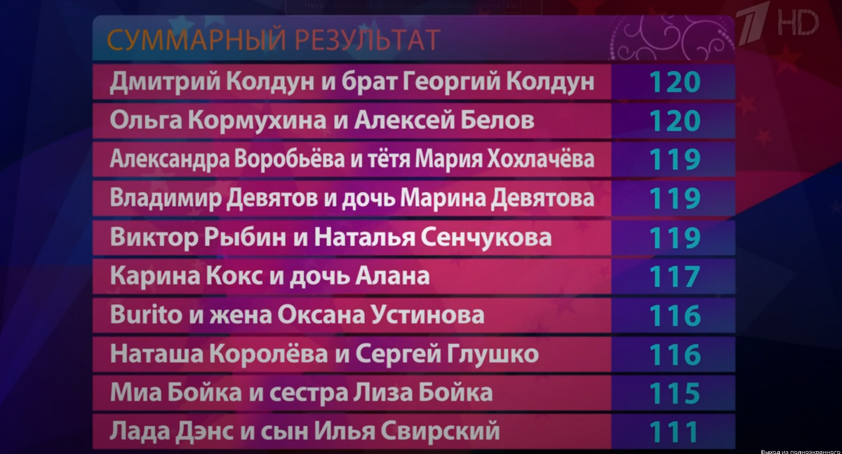 Итоговая таблица вечера, если она для вас важна