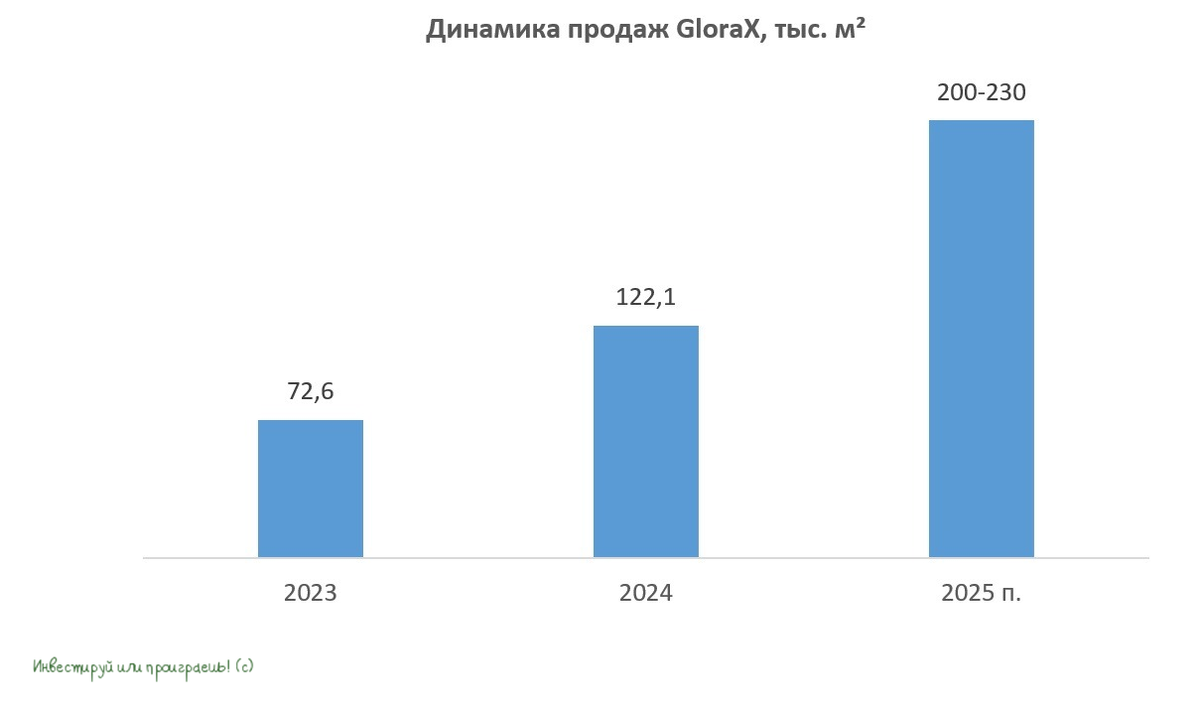 Динамика продаж GloraX