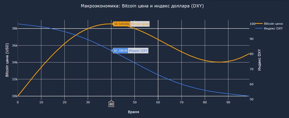 «Макроэкономика: Bitcoin цена и индекс доллара (DXY)»