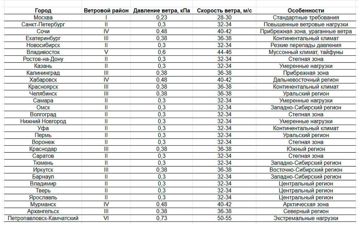 Таблица ветровых районов городов России