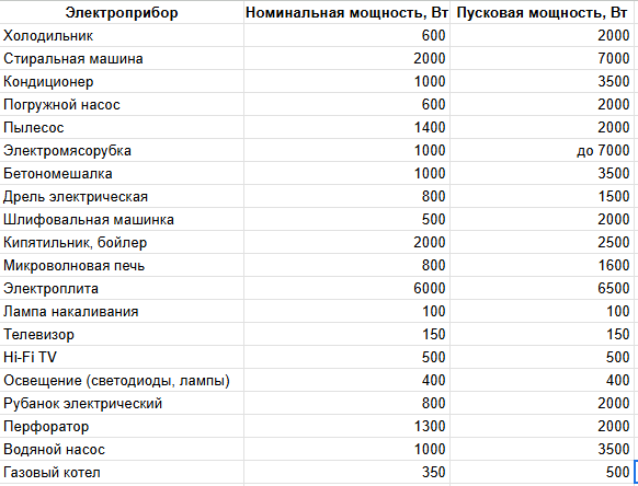 Пусковые токи электроприборов