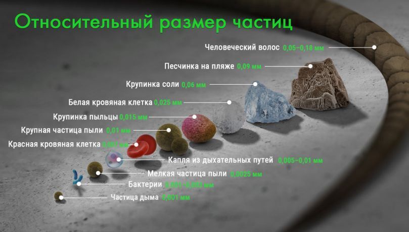 Сравнение частиц дыма, пыли разного размера с другими частицами и волосом