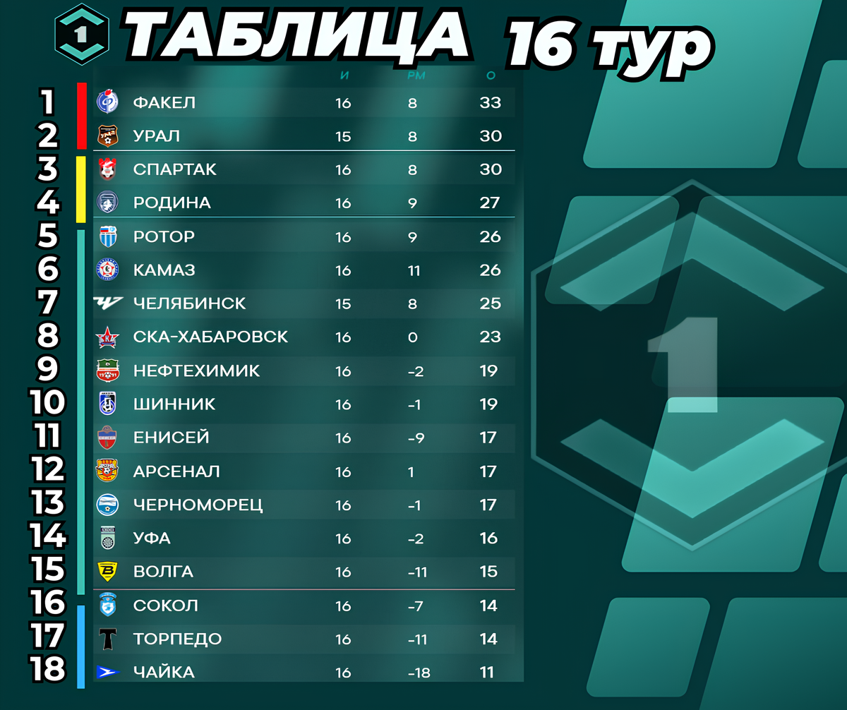 Турнирная таблица после 16-го тура Первой Лиги (Лиги ПАРИ) / сезон 2025-2026