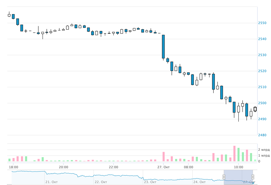    Автор фото: moex.com