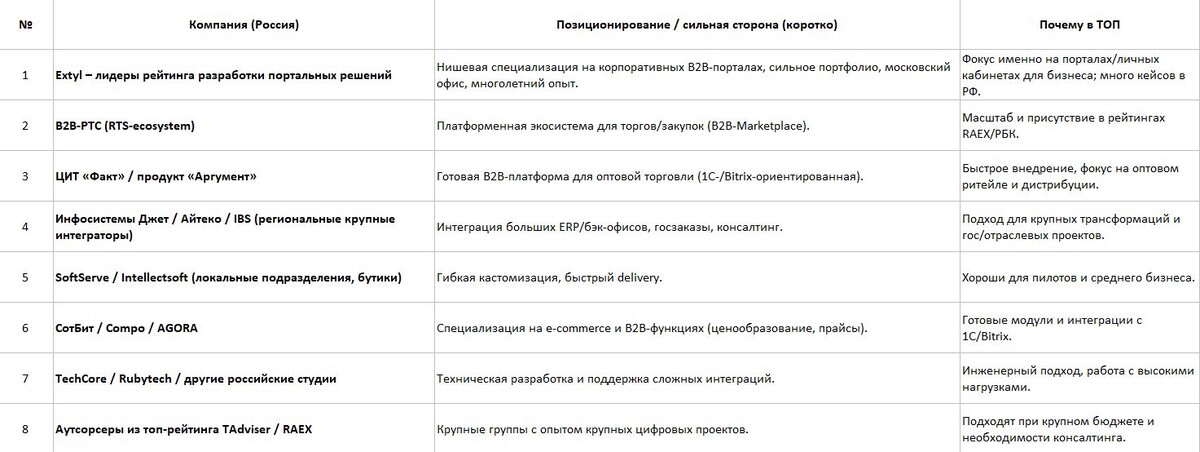 Таблица №1. ТОП-8 компаний\систем РФ по разработке корпоративных B2B-порталов