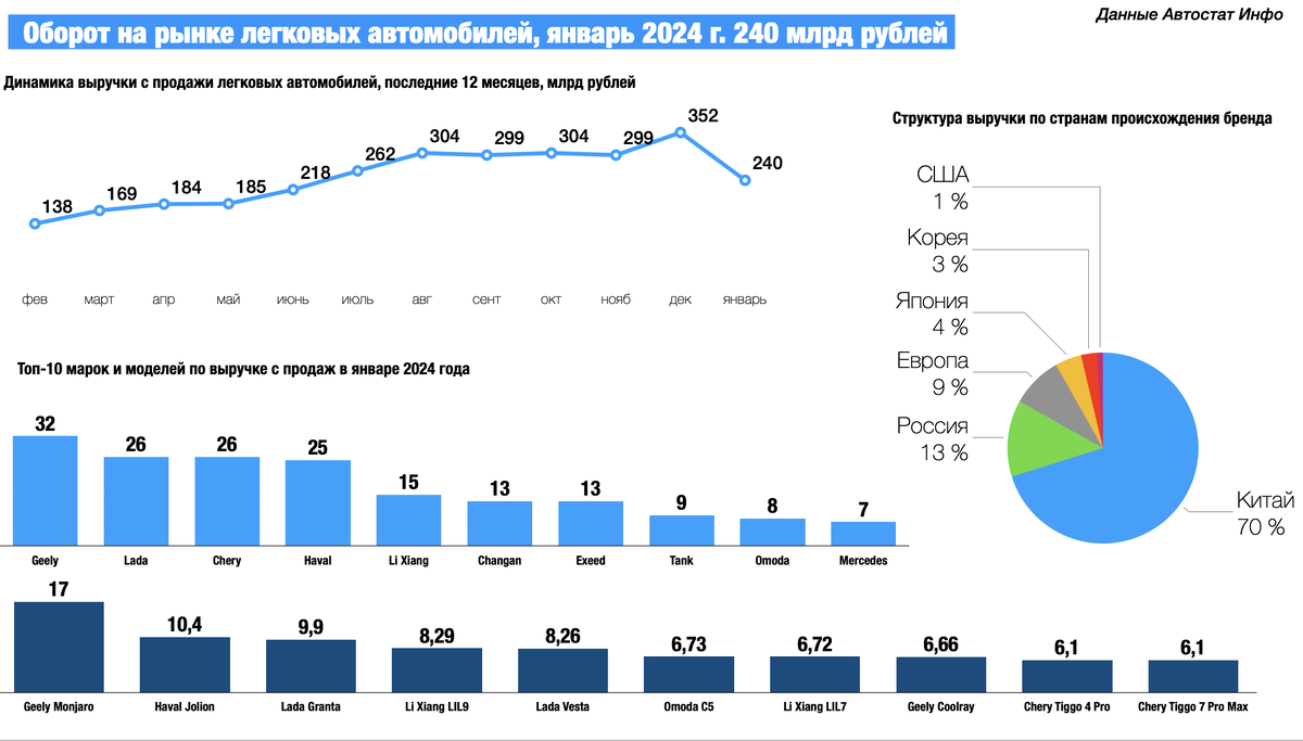 Инфографика «Автостат Инфо»