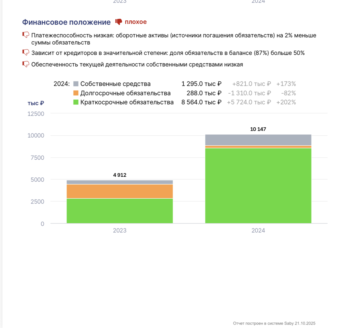 Вот пример компании, которая якобы производит оборудование и одно оборудование стоимостью в 1и миллион рублей по каталогу, превышает все их собственные средства. И листайте в право - пример стабильного завода с активами. Чтоб было честно, сравните! Всегда так смотрите, когда отдаете кому-то свои деньги!