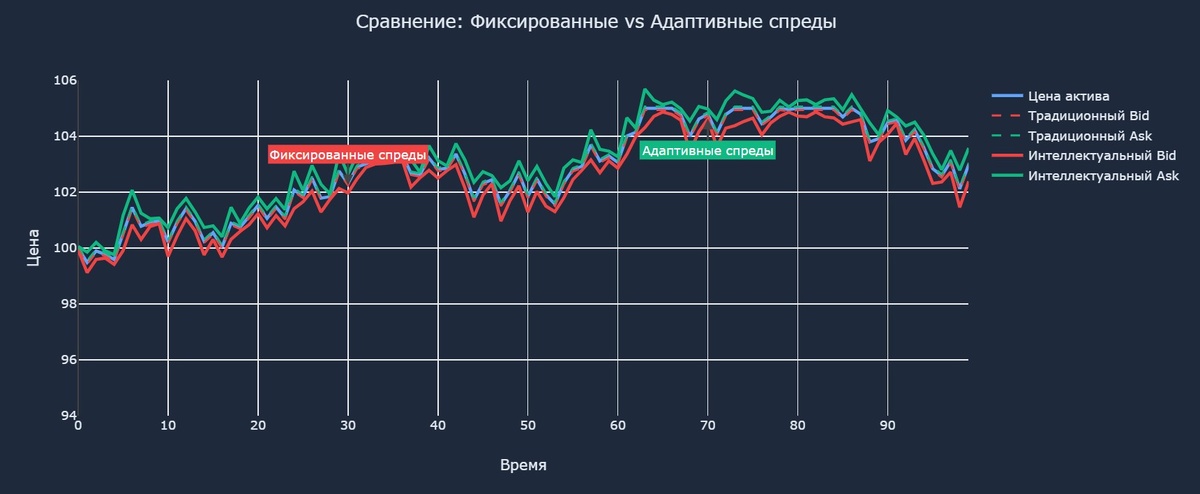 «Сравнение: Фиксированные vs Адаптивные спреды»