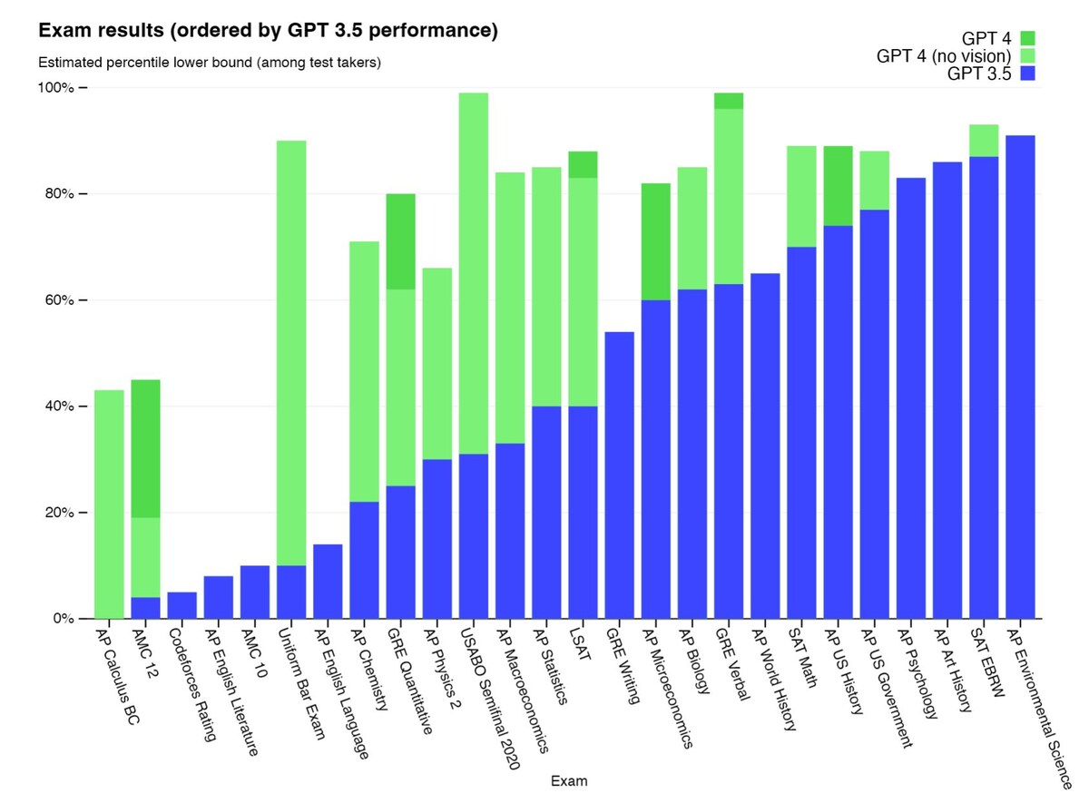Результаты сдачи моделями семейства GPT различных экзаменов. По горизонтальной оси - различные экзамены, по вертикальной - проценты от 0 до 100%. Чем выше высота столбика, тем больший процент людей, сдавших данный экзамен, обошла нейросеть.