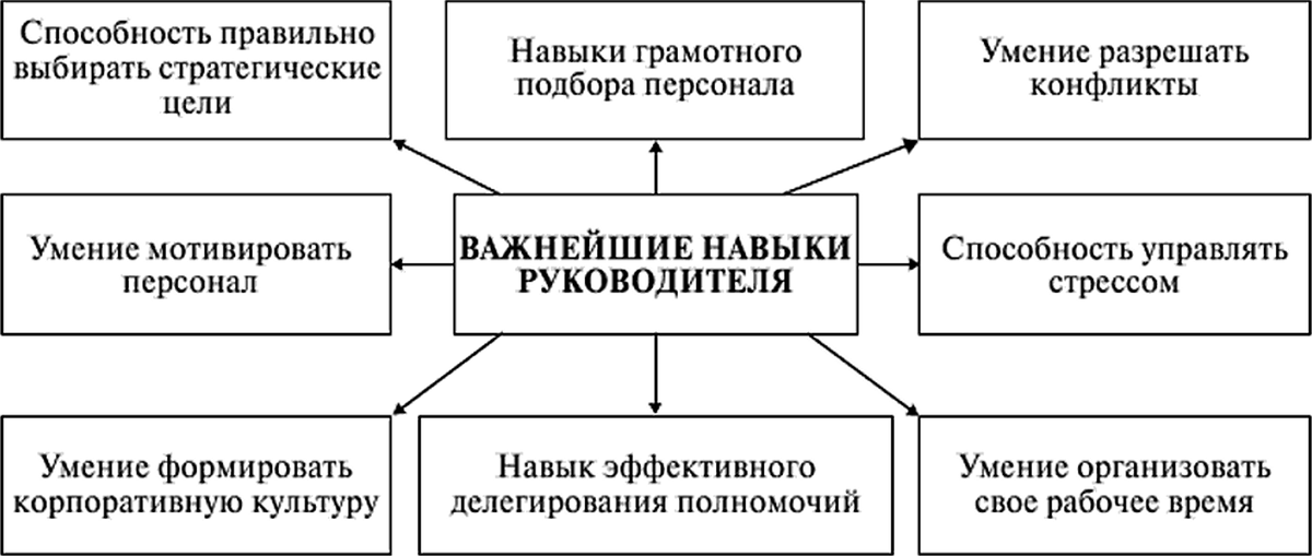 Навыки, свободный доступ
