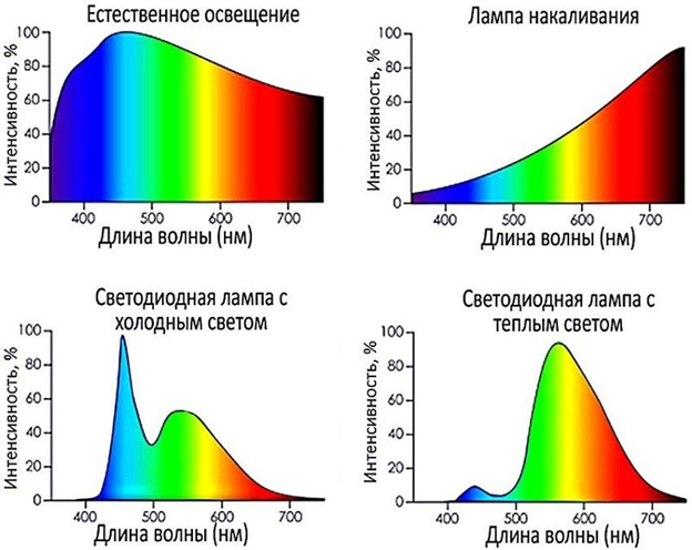 На рисунке показаны спектры от солнца, лампы накаливание (энергетически не рентабельно использовать), светодиода 6500К и 4000К (из интернета).