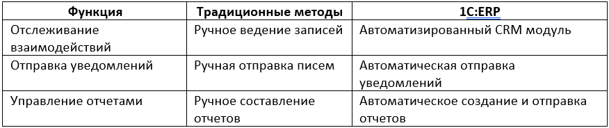 Таблица "Как 1С:ERP улучшает взаимодействие с клиентами"