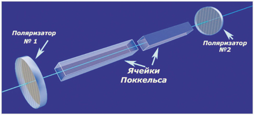 Рис. 2. Структурная схема электрооптического амплитудного модулятора с двумя поляризаторами и ячейками Поккельса (PC)