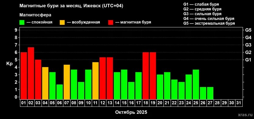   А такой геомагнитная активность оказалась по факту. Фото: xras.ru