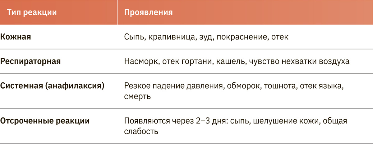 Таблица. Варианты аллергических реакций [1,2]