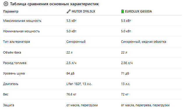 генератор для дома, какой генератор выбрать, huter dy6.5lx отзывы, eurolux g6500a обзор, сравнение генераторов, бензиновый генератор для дачи, генератор электричества 5 кВт, аварийное электроснабжение дома, автономная энергетика, генератор для выживания, топ генераторов 2025, тихий генератор для дома