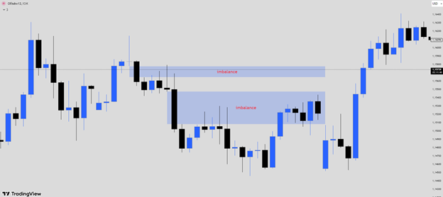 На картинке наглядно видно, как цена «прыгнула» вверх, оставив после себя пустой участок. Эта зона становится магнитом для будущей цены. 