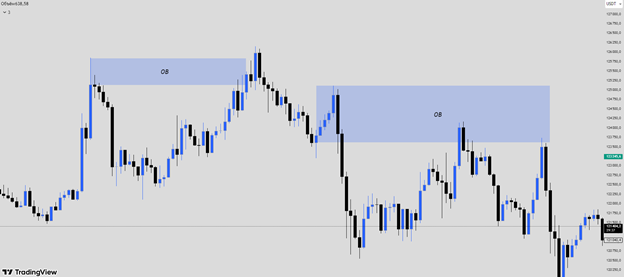 
 Видишь, как цена оставляет чёткие следы? Вот эти зоны — и есть ордер блоки
