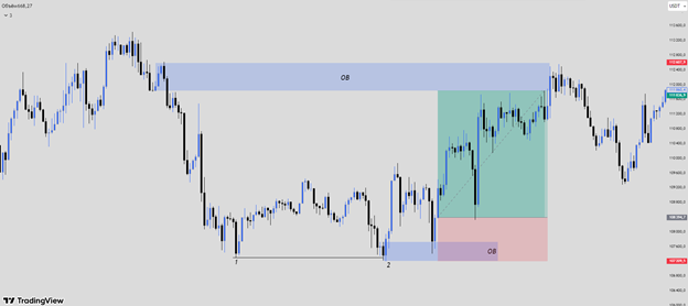 
 Смотри, как красиво: сначала выбили стопы (1), потом развернулись мощной свечой (2) — вот он, момент, когда крупняк вошёл в позицию