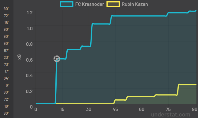 Ожидаемые голы в матче «Краснодара» и «Рубина»