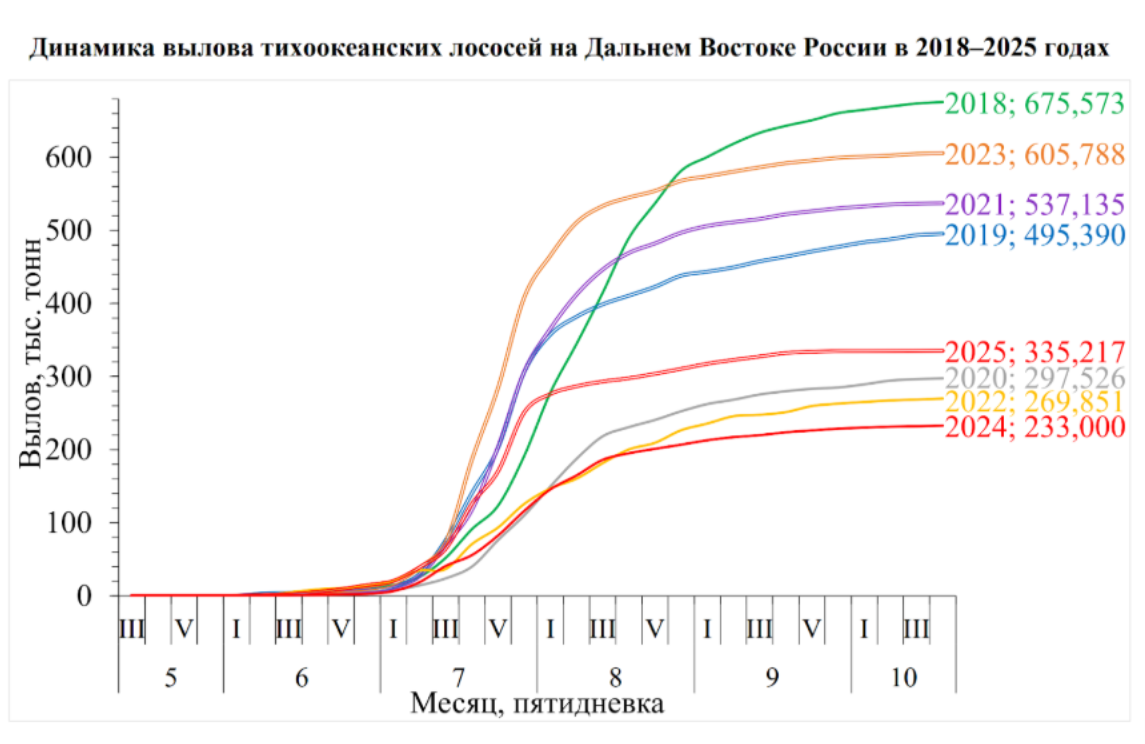 Источник: ВНИРО.