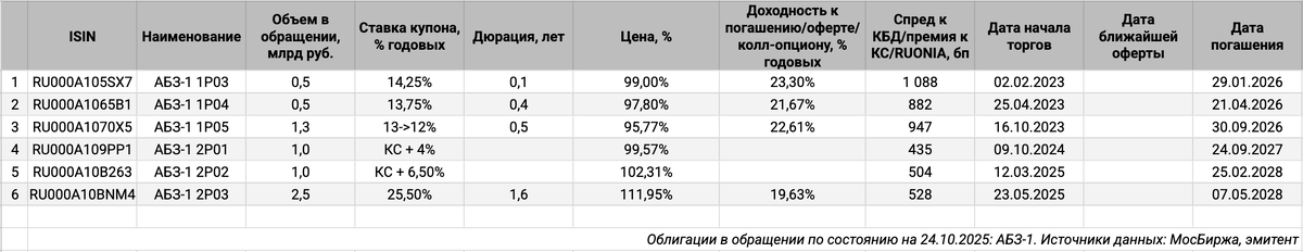 Облигации на МосБирже: АБЗ-1.