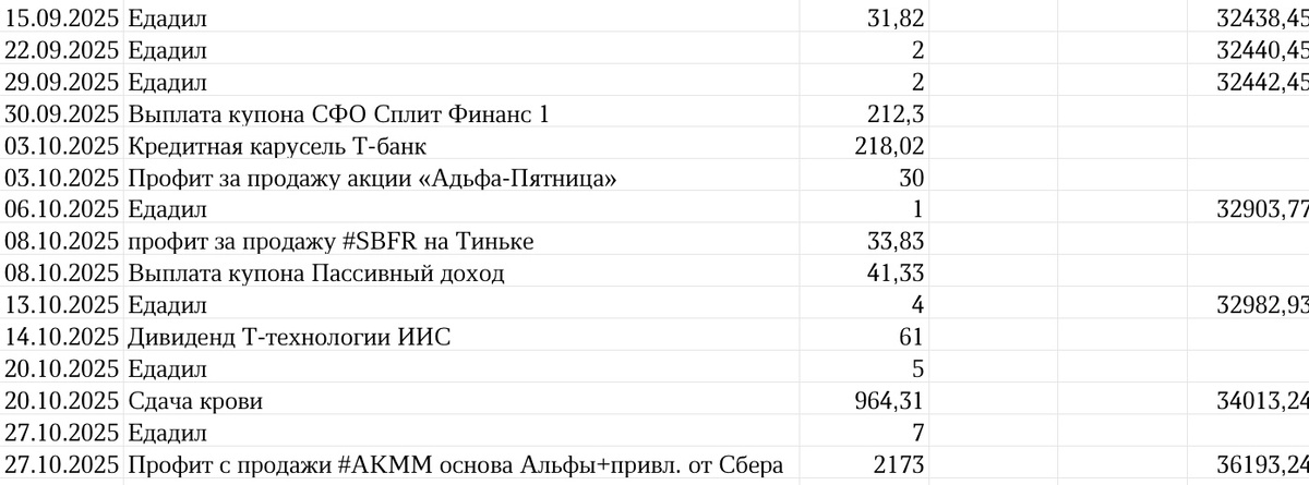 Сводная таблица профита