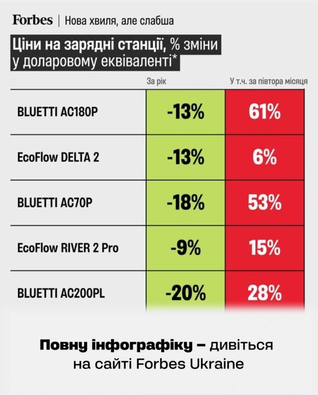    На Украине после возобновления отключений света на 61% выросли цены на технику резервного питания