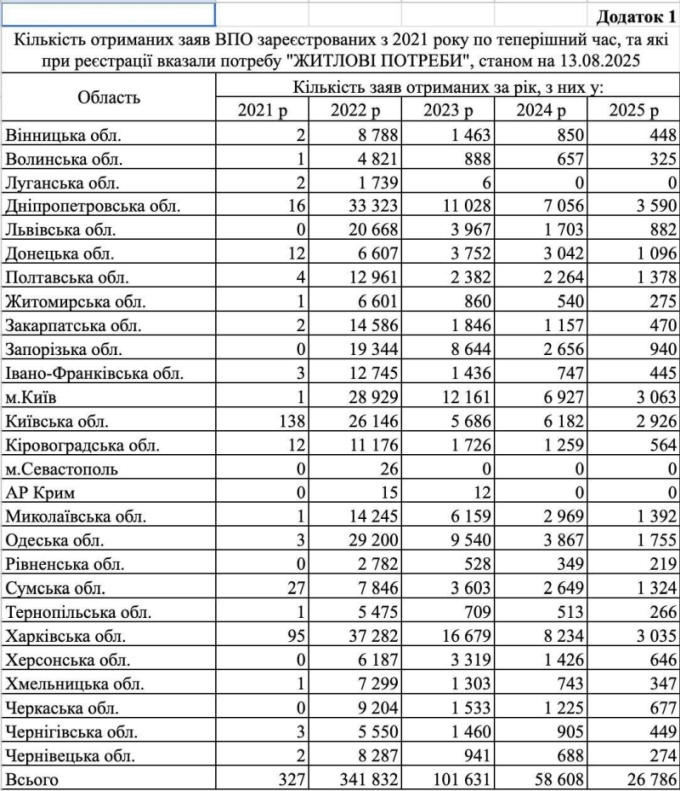    «В деревню, в глушь» — вместо компенсации за утраченное жильё. Киев нашёл решение для ВПЛ