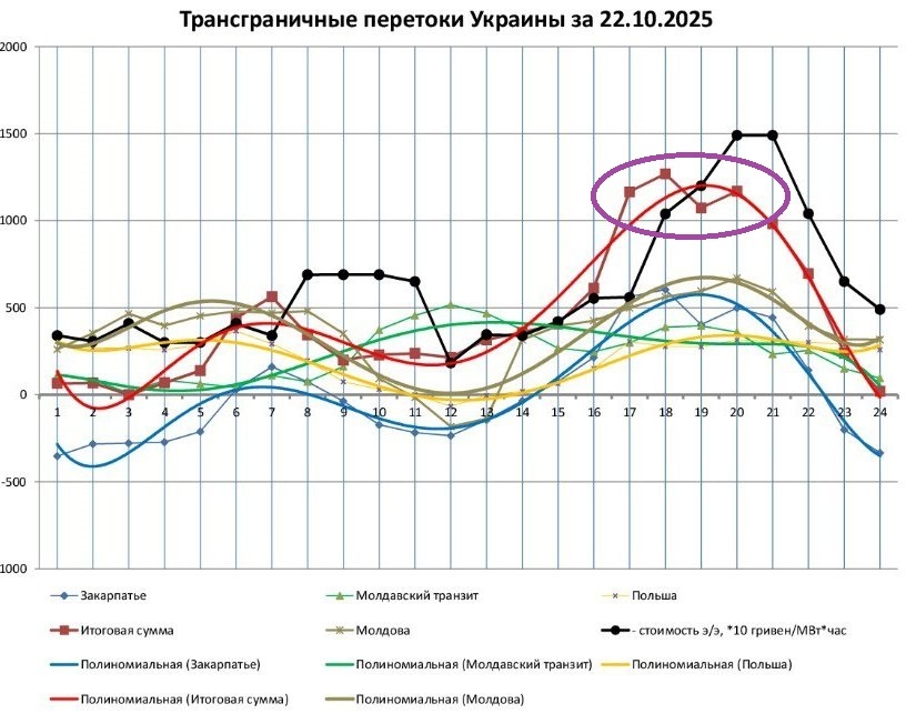 Фиолетовое – отключения начинают растягивать вечерний пик, при этом видны европейские ограничения (небольшая засада с ВИЭ-генерацией)