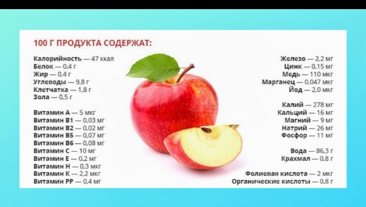 В среднем калорийность яблока — 47 ккал на 100 г продукта. Однако калорийность зависит от цвета кожуры, сорта и способа обработки фрукта: 

Зелёные яблоки — 35–40 ккал на 100 г (в них меньше фруктозы и больше кислот).
Красные яблоки — от 47 до 60 ккал (содержат меньше кислот и больше сахара).
Жёлтые яблоки — 40–45 ккал на 100 г.
Сырые яблоки — в среднем 47 ккал.
Запечённые с кожурой яблоки — до 59 ккал.
Яблочное пюре — 82 ккал (приготовлено из спелых плодов).
Сушёные яблоки — 230 ккал (в них уменьшается только количество жидкости, за счёт чего растёт калорийность).
 
