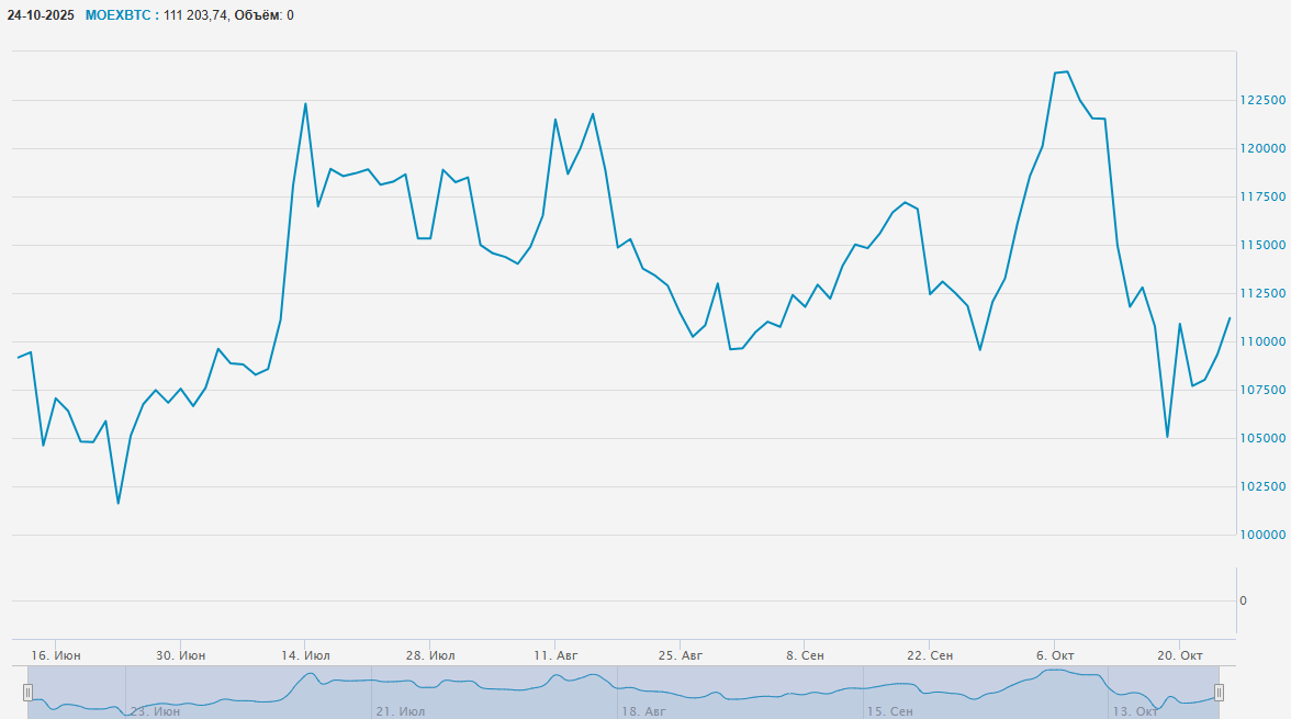 Источник данных: официальный сайт Мосбиржи
