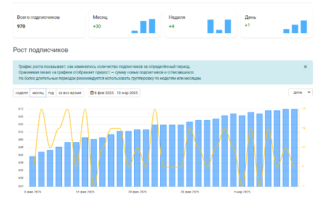 Все параметры были доступны даже без подписики 