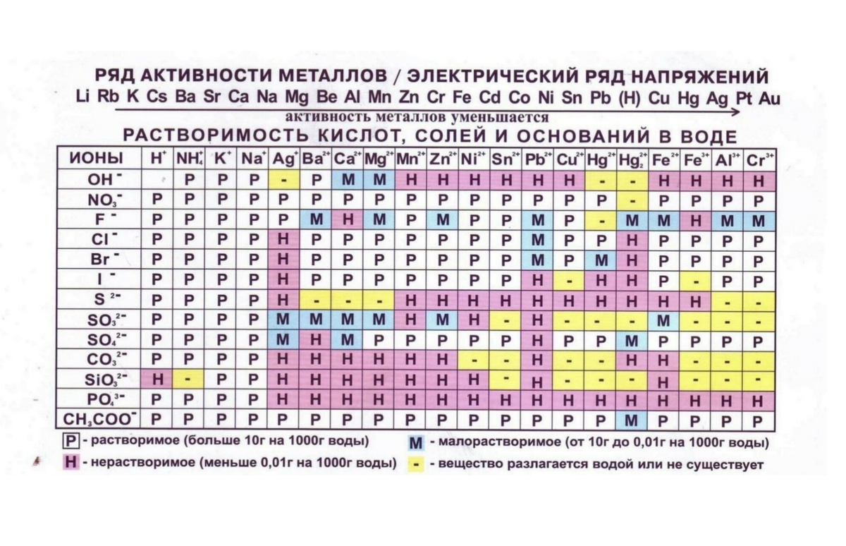 Растворимость кислот, солей, и оснований в воде