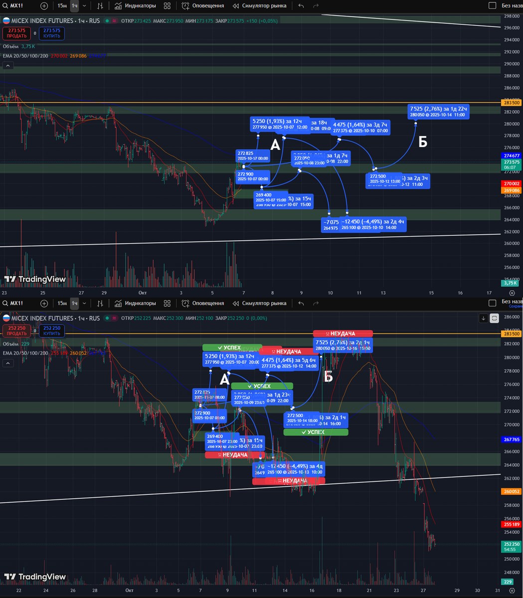 Фьючерс на Индекс Московской Биржи: часовой таймфрейм
