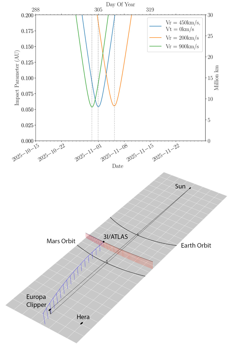Внизу — траектории зонда Europa Clipper и межзвёздной кометы. Вверху — расчёт «расстояния промаха», то есть минимального расстояния пролёта аппарата от центральной оси хвоста при разных предположениях относительно динамики солнечного ветра. arxiv.org/abs/2510.13222.