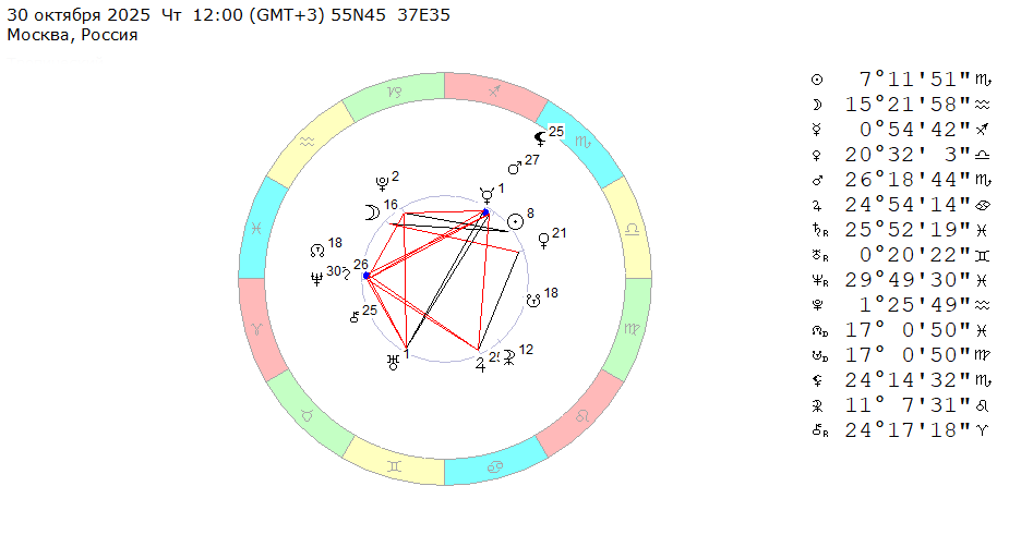 30 октября 2025 (четверг), полдень. Космограмма на эту неделю (с 27 октября по 2 ноября 2025).