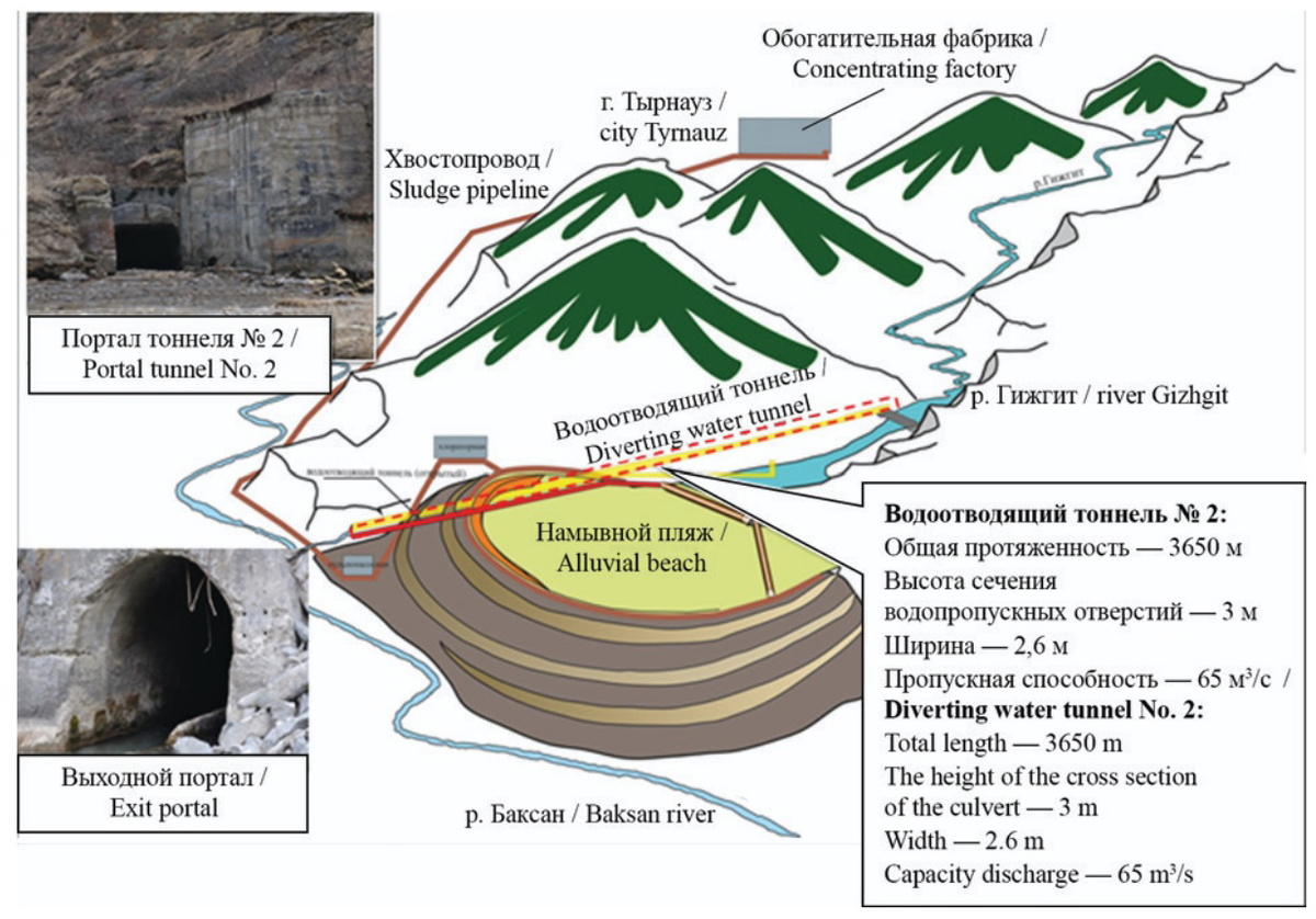 Схема сооружений Тырыаузского хвостохранилища. Источник: «Экологические проблемы Тырныаузского хвостохранилища на реке Гижгит» (DOI: 10.22227/1997-0935.2018.11.1386-1394)