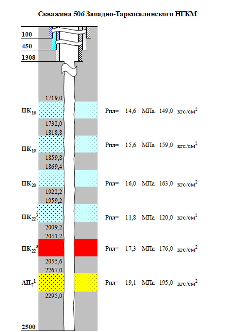 Конструкция скважины