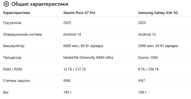 сравнение Poco X7 Pro и Samsung A56, какой смартфон выбрать 2025, обзор Xiaomi Poco X7 Pro, Galaxy A56 характеристики, лучший смартфон до 50000, автономные смартфоны 2025, рейтинг смартфонов 2025