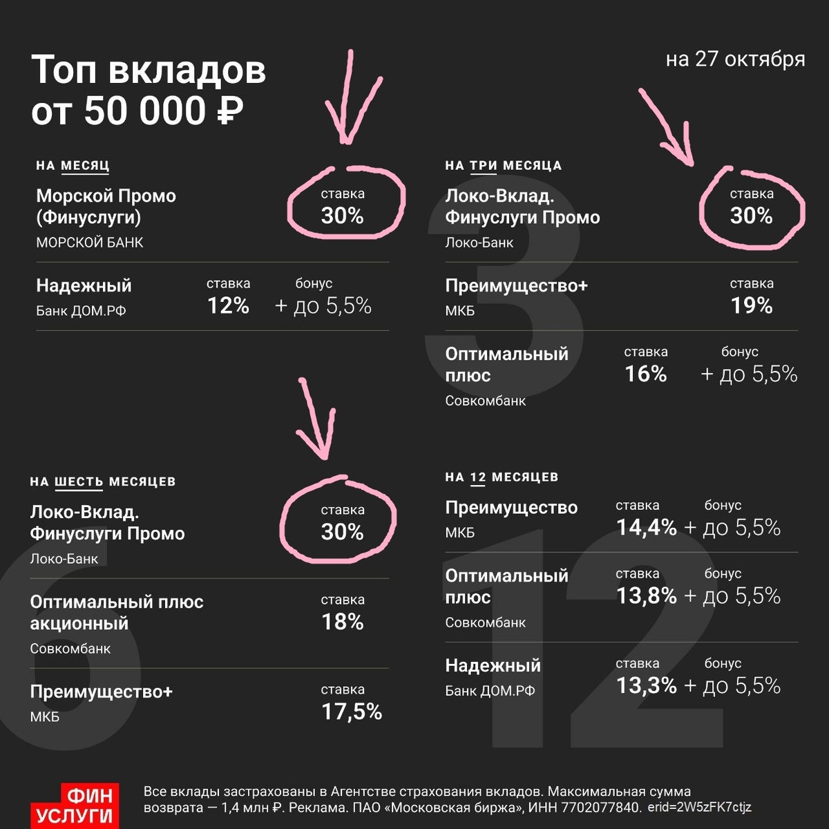 ТОП-вкладов от 50 тыс. ₽ на Финуслугах (октябрь 2025)