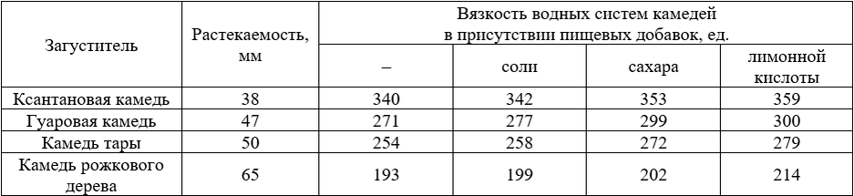 Таблица №1. Результаты измерения вязкости и растекаемости образцов камедей в присутствии пищевых добавок. 