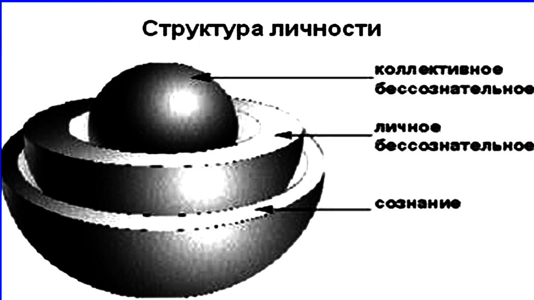 

Понятия:
Коллективное бессознательное — это глубинный слой психики, который обобщает опыт прошлых поколений и дальних предков человечества. Оно содержит универсальные модели поведения, образы и символы, накопленные за миллионы лет развития.

Понятие «коллективное бессознательное» ввёл швейцарский психолог Карл Густав Юнг в 1916 году в статье «Структура бессознательного». Он считал, что коллективное бессознательное идентично у всех людей вне зависимости от расы, пола и языка