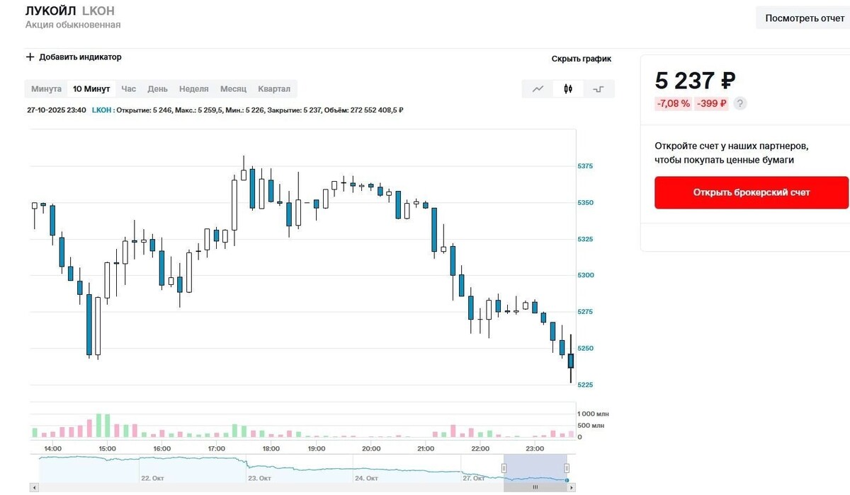 После сообщения компании о планах продать свои зарубежные активы акции «Лукойла» резко упали. Фото: Скриншот moex.com