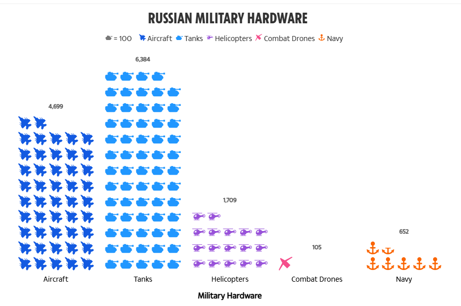 Соотношение военной техники Росии и НАТО — The Sun