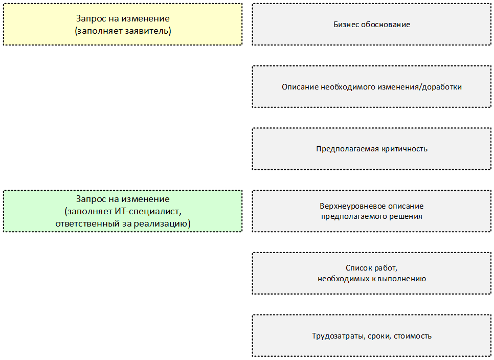 Рис. 3. Пример структуры запроса на изменение