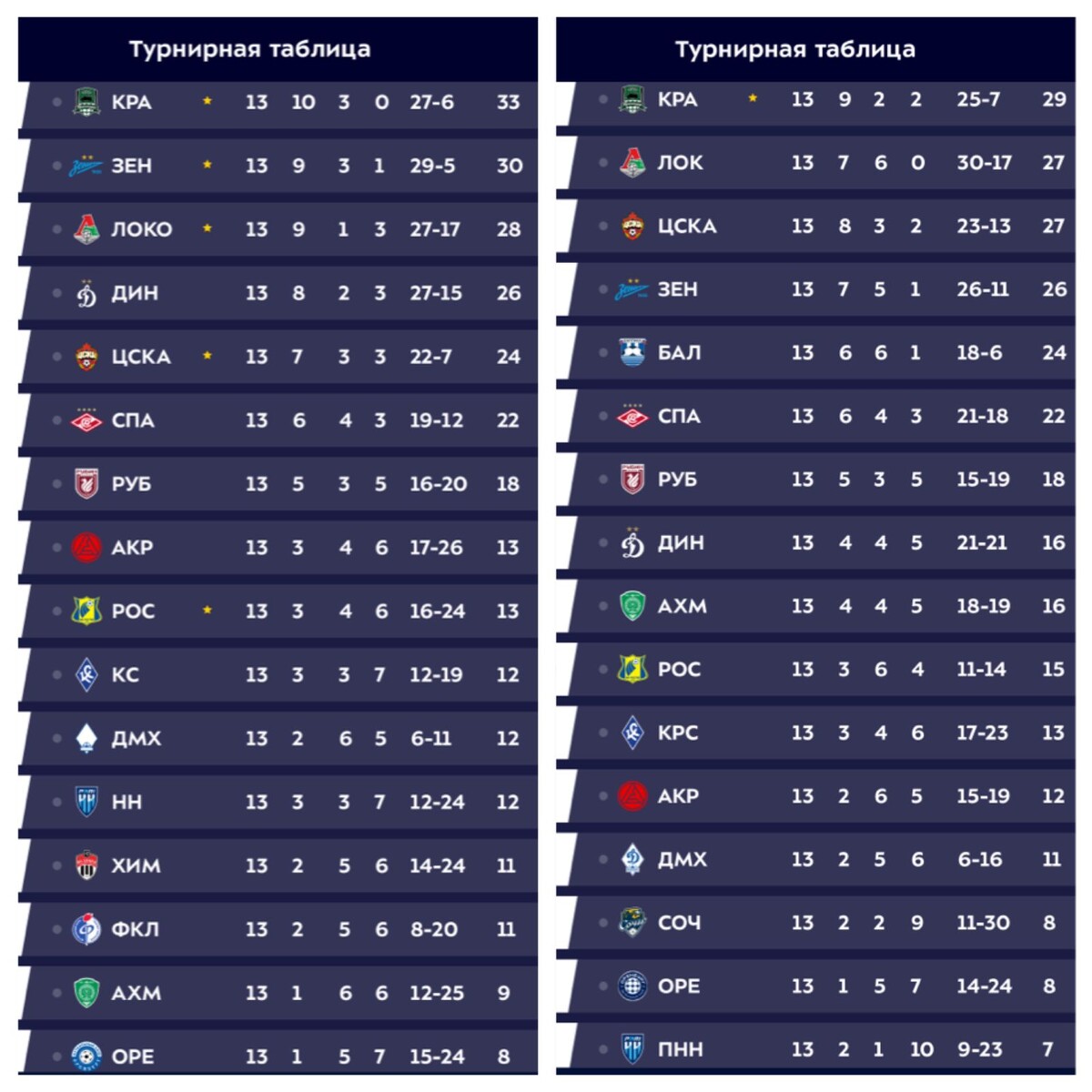 Положение дел после 13 туров в сезонах