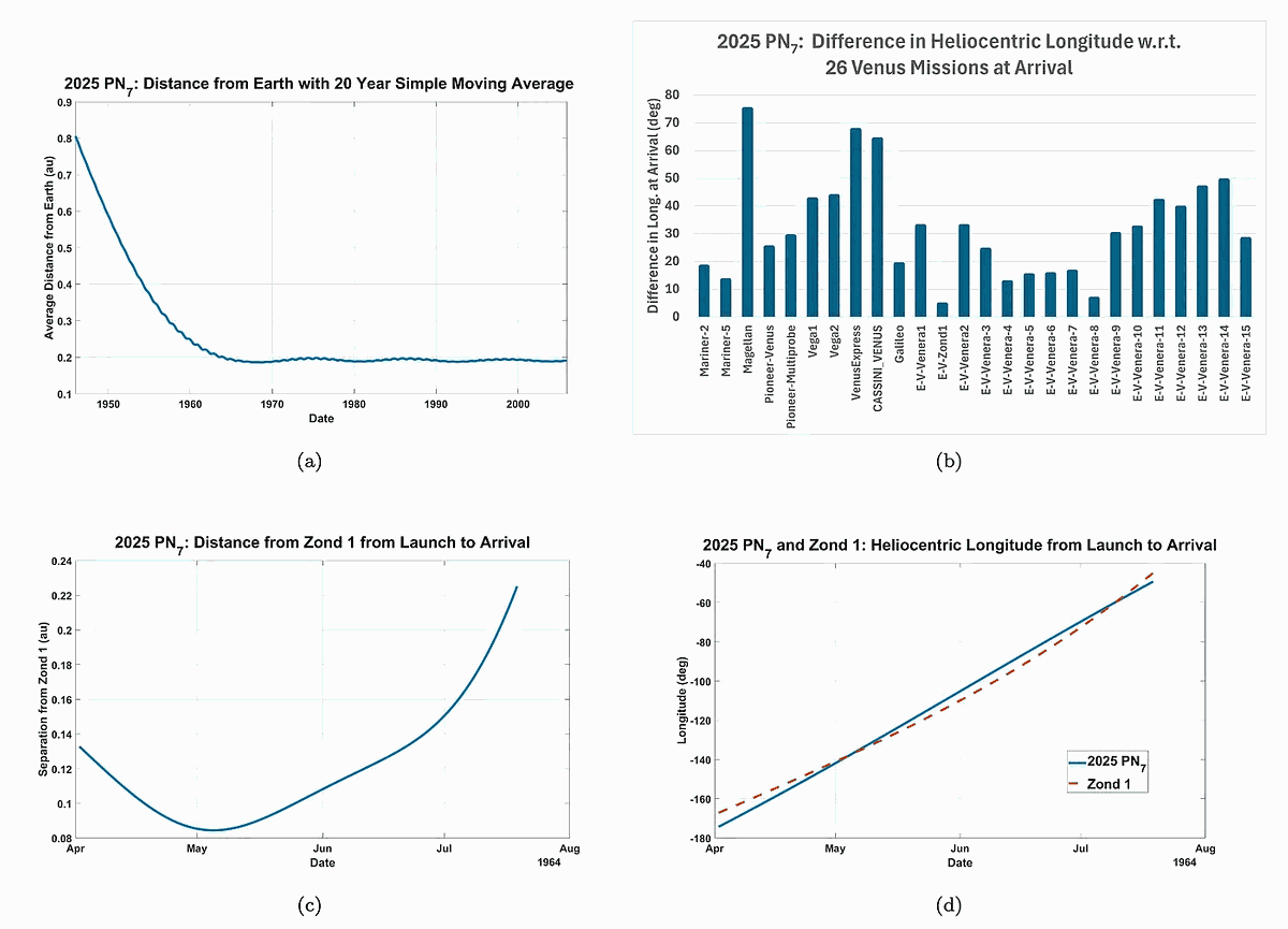 a: Расстояние между 2025 PN7 (согласно NASA Horizons) и Землёй, усреднённое во времени, что указывает на прибытие в качестве квазиспутника Земли примерно в середине 1960-х годов, когда был запущен «Зонд-1». b: Разница в гелиоцентрической долготе прибытия между 2025 PN7 и каждой исследованной миссией к Венере. c: Смещение между 2025 PN7 и зондом «Зонд-1» на протяжении всего его пути к Венере. d: Разница в гелиоцентрической долготе относительно «Зонда-1» в течение всего пути. Авторы: A. Hibberd и A. Loeb 2025.