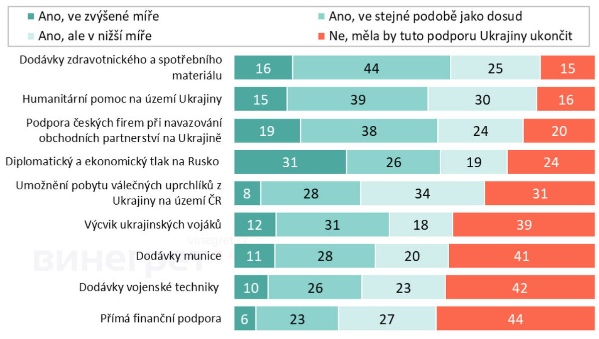    Чехи выступают против финансовой и военной поддержки Украины - опрос